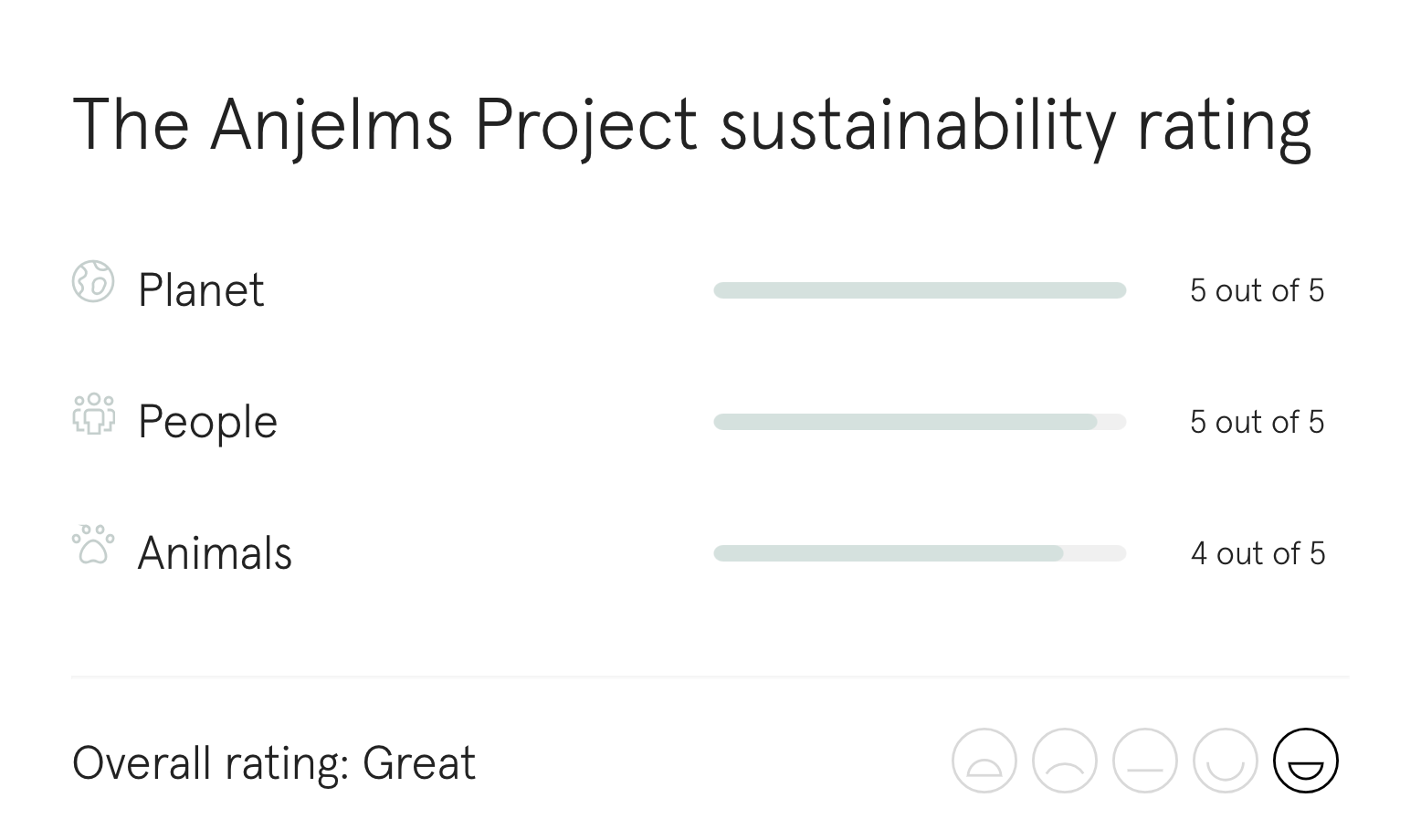 Sustainability rating chart for The Anjelms Project with ratings for Planet, People, and Animals on a white background.